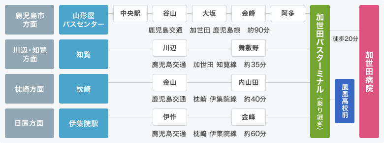 �����c�a�@�ւ̃o�X�ē�